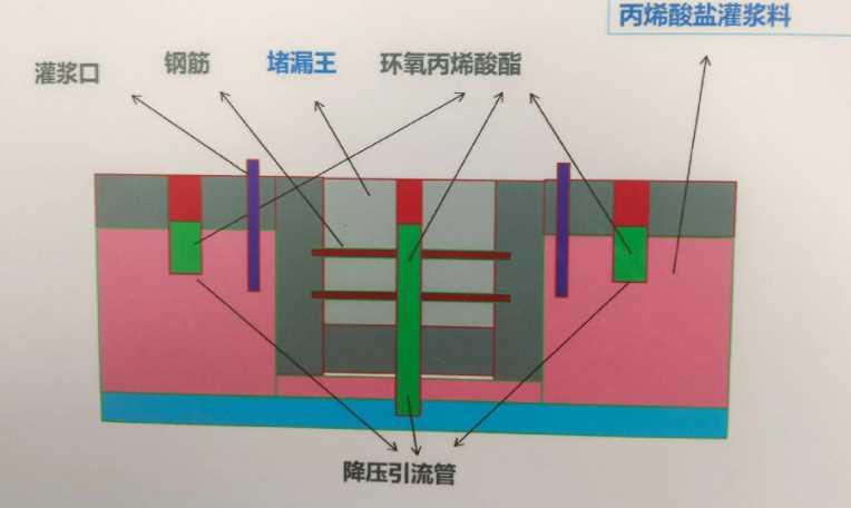 济宁梁山县防水堵漏工程设计
